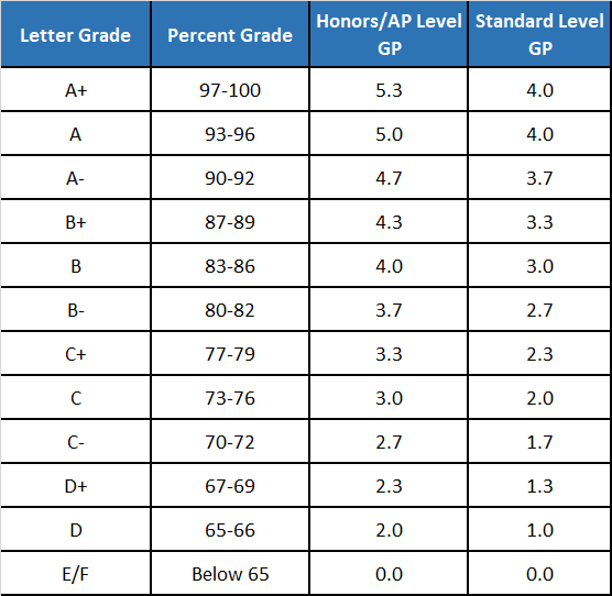 大學看重weighted GPA還是unweighted GPA ?