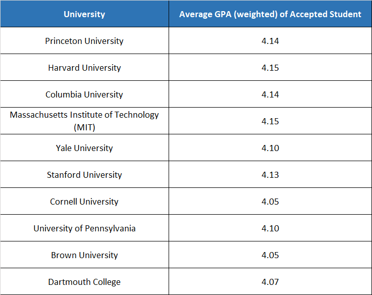 大學看重weighted GPA還是unweighted GPA ?