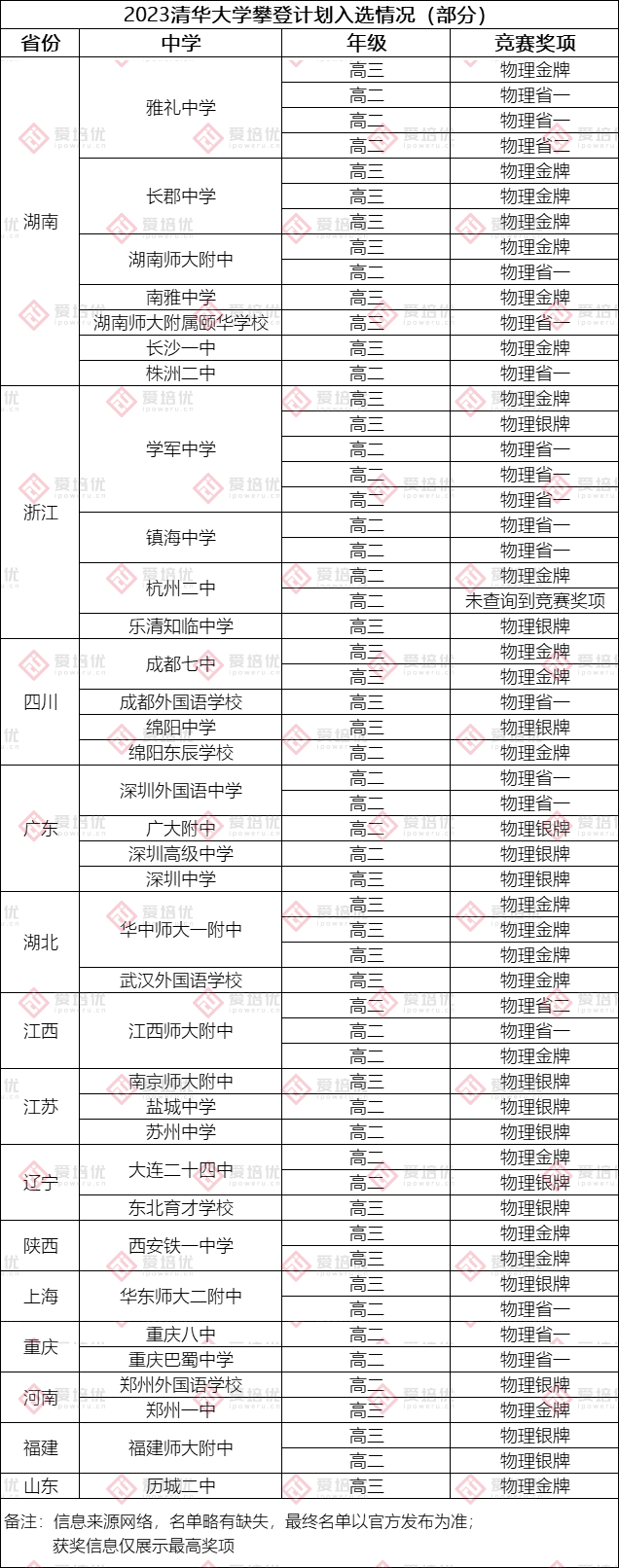 清華物理攀登計劃選拔揭秘：全方位考查，注重學科天賦和學習(xi) 能力