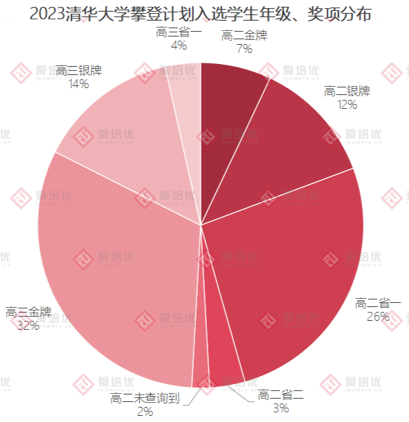 清華物理攀登計劃選拔揭秘：全方位考查，注重學科天賦和學習(xi) 能力