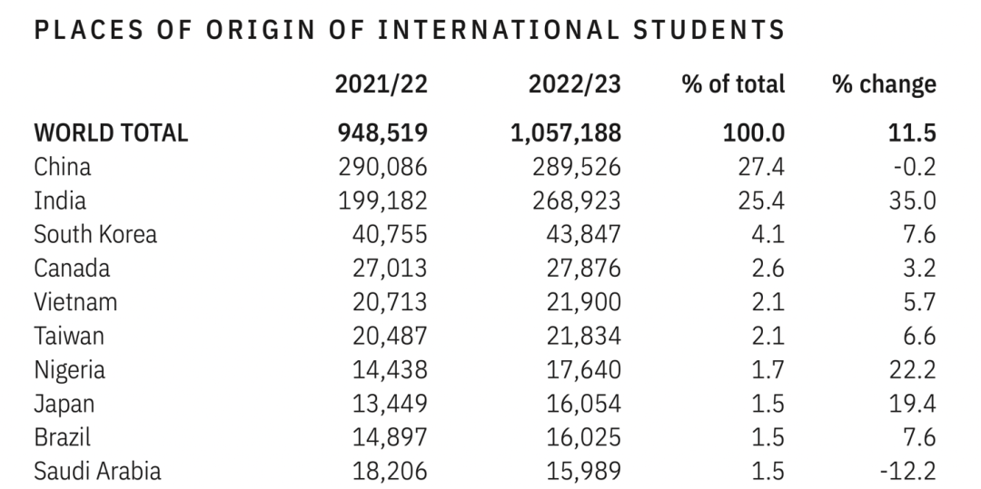 2023年《美國門戶開放報告》：在美國際生總數持續恢複