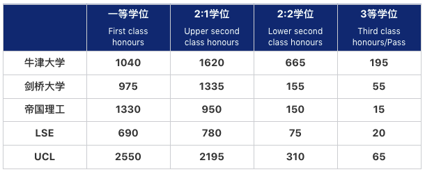 英國壓縮一等學位比例，以後應該怎麽(me) 卷？