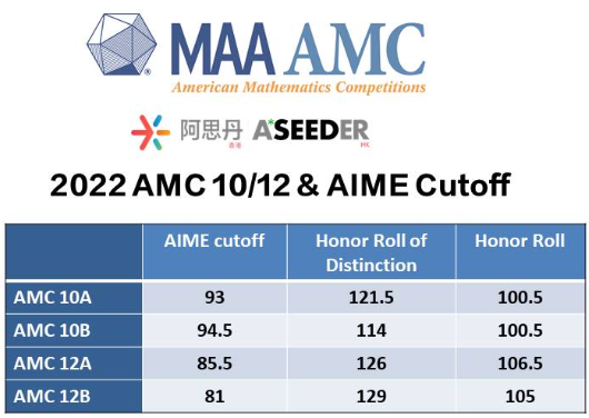 【AMC10/12B考情回顧】以為(wei) 考神降臨(lin) ，原來題簡單了！明年1月AMC8難度趨勢是...
