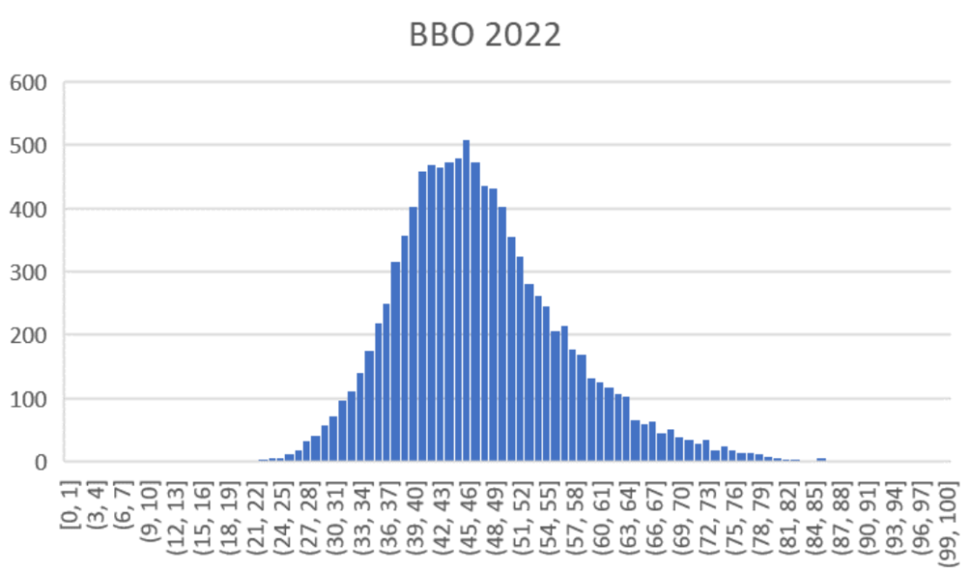BBO 新賽季報名已開啟！2024考試時間確定！