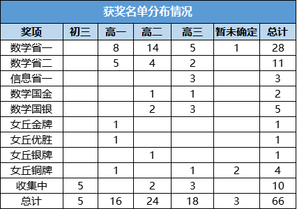 省一關(guan) 注！24年清華領軍(jun) 計劃招生“低齡”明顯！“3+2+3”直博培養(yang) ！