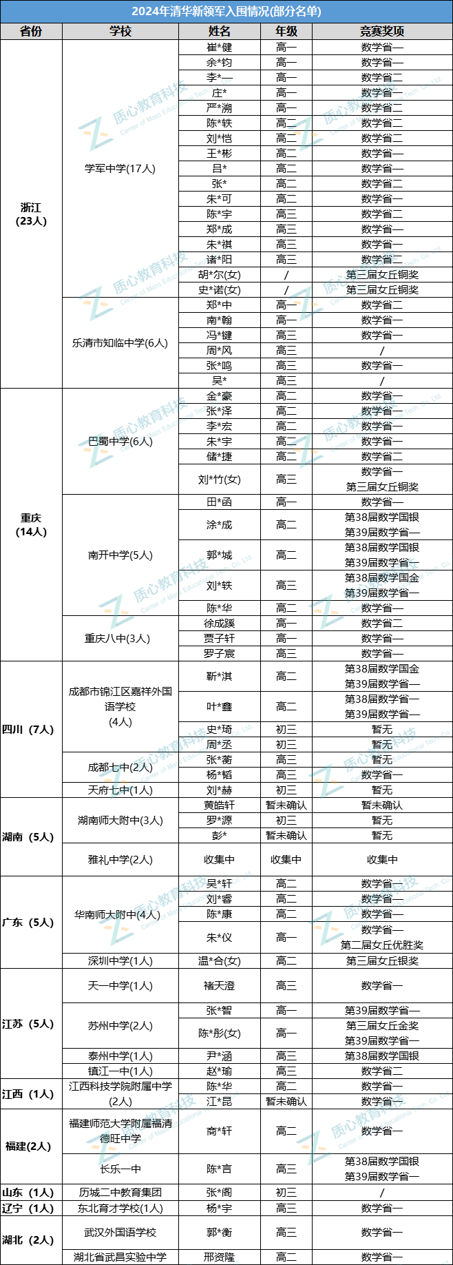 省一關(guan) 注！24年清華領軍(jun) 計劃招生“低齡”明顯！“3+2+3”直博培養(yang) ！
