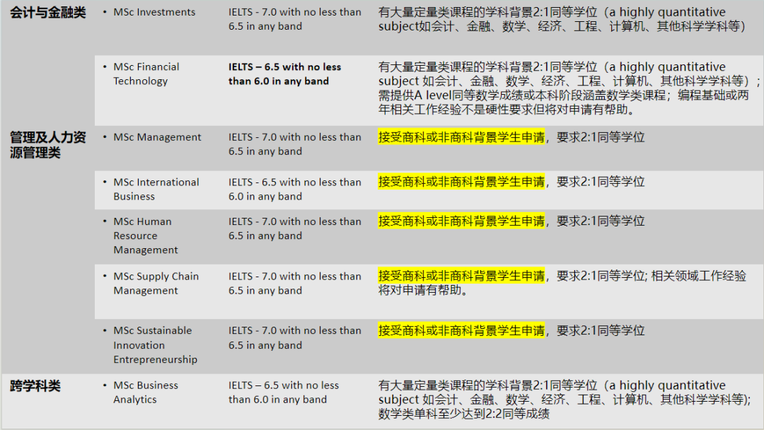 詳細解析！伯明翰大學24/25年碩士錄取要求