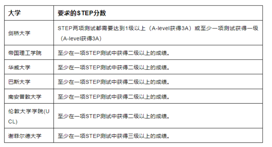 2024年STEP備考：名師STEP真題解析+牛劍力薦備考資料，牛劍Offer總得選一個(ge) 吧！