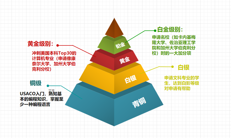 計算機信息奧賽USACO競賽詳細賽程安排！