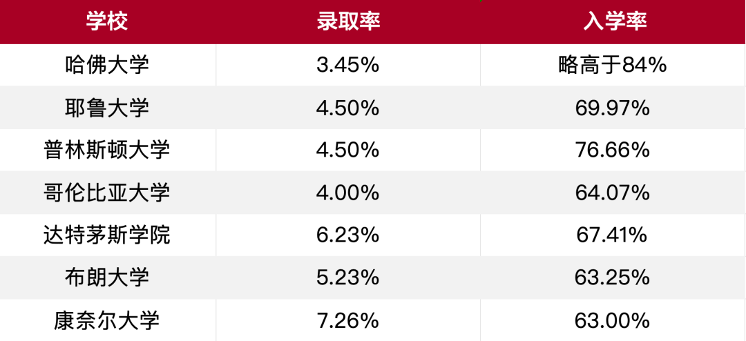 美國大學申請，Yield Rate入讀率解讀