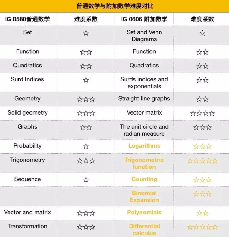 2024年IGCSE數學0580和0606夏季大考，這樣複習(xi) 能拿A*