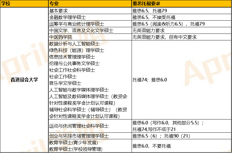 想去香港留學的話，標準化考試語言成績有啥要求？