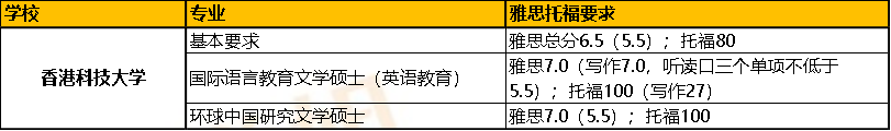 想去香港留學的話，標準化考試語言成績有啥要求？