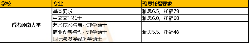 想去香港留學的話，標準化考試語言成績有啥要求？