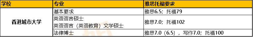 想去香港留學的話，標準化考試語言成績有啥要求？