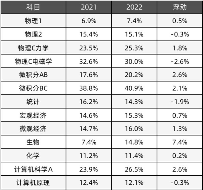 聽說AP化學是“地獄”般的存在？那麽(me) 如何有效備考這類挑戰性學科呢？