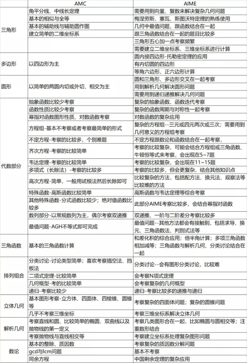 2023年AMC10/12數學競賽考完什麽(me) 時候出成績，晉級AIME之後如何備考？