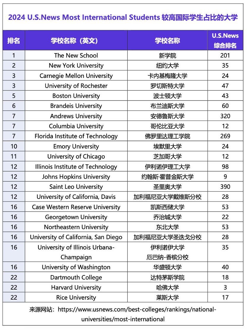 哪些美國大學最喜歡招中國學生？國際學生占比高的美國大學有哪些？