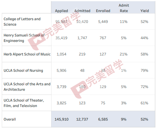 UCLA 2023年秋季入學申請數據分析