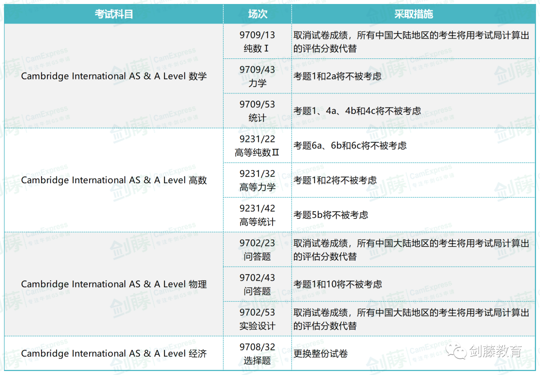 突發！CAIE劍橋考試局針對秋季大考做出評分方案調整！