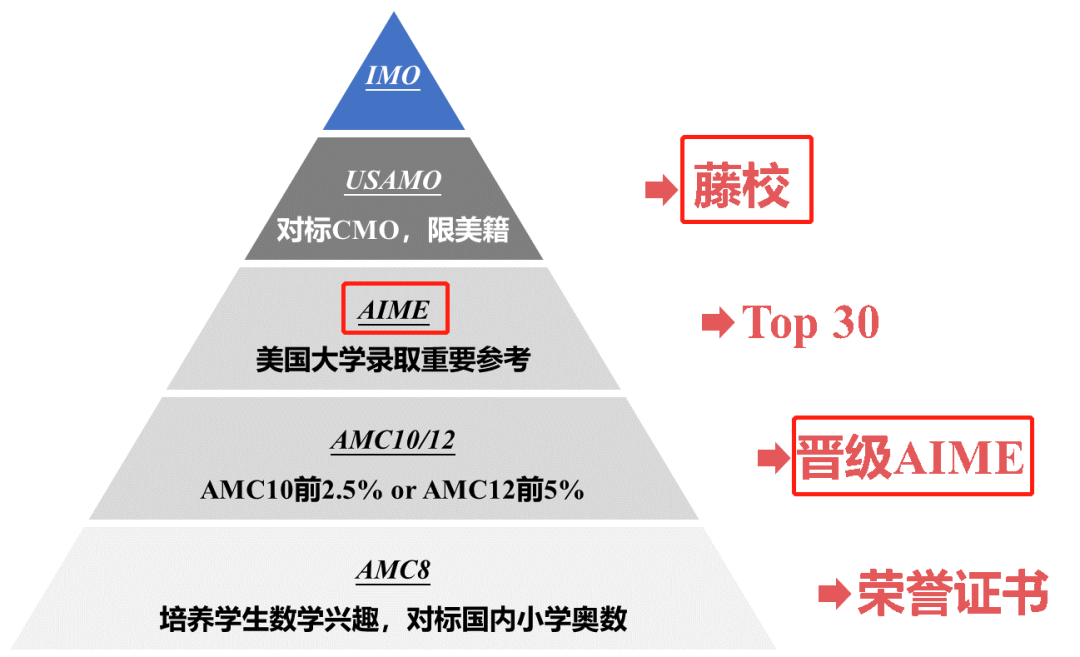 AIME競賽8分以上對於(yu) 申請藤校有優(you) 勢嗎?晉級AIME需要多少分?