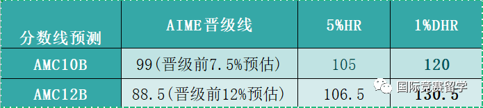 AIME競賽8分以上對於(yu) 申請藤校有優(you) 勢嗎?晉級AIME需要多少分?