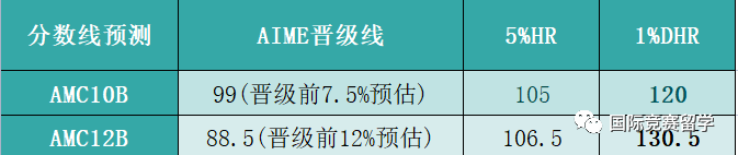 AIME競賽8分以上對於(yu) 申請藤校有優(you) 勢嗎?晉級AIME需要多少分?