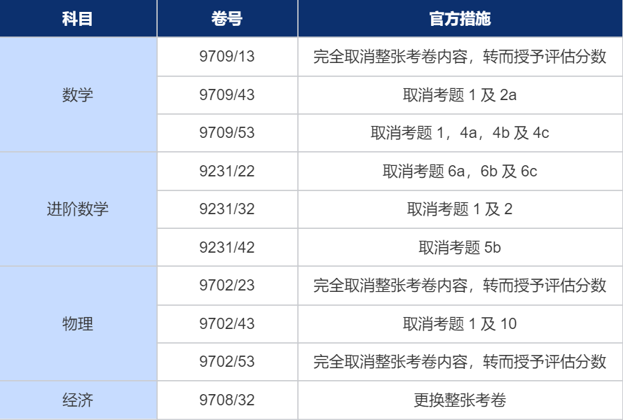 突發 | A Level大考成績被取消？劍橋CAIE考局官方發文證實