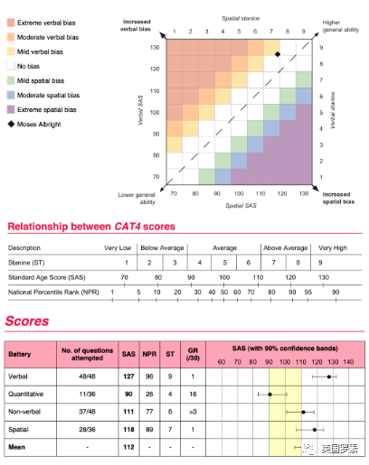 英國入學考試CAT 4解析，打開認知能力之窗！