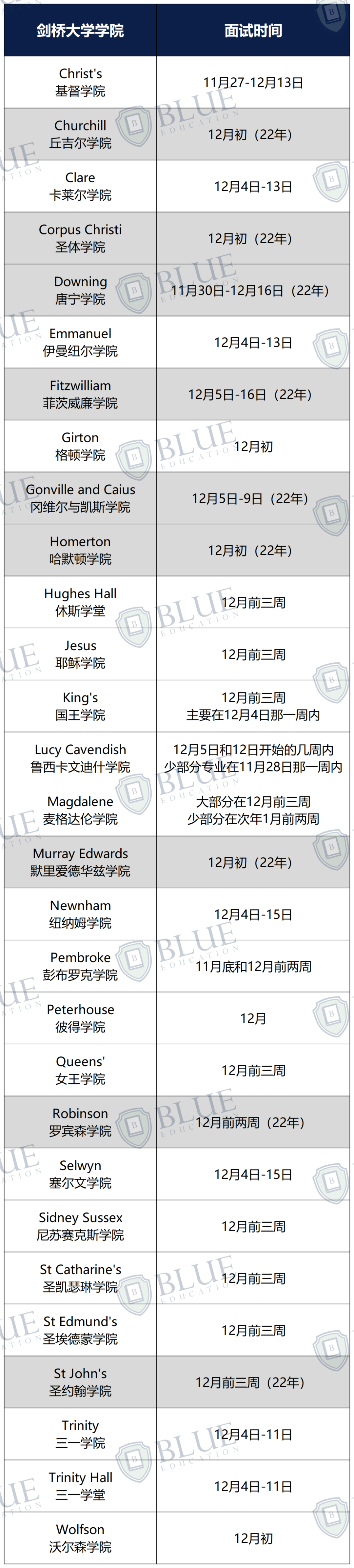 牛劍哪些學院/專(zhuan) 業(ye) 已發麵邀？