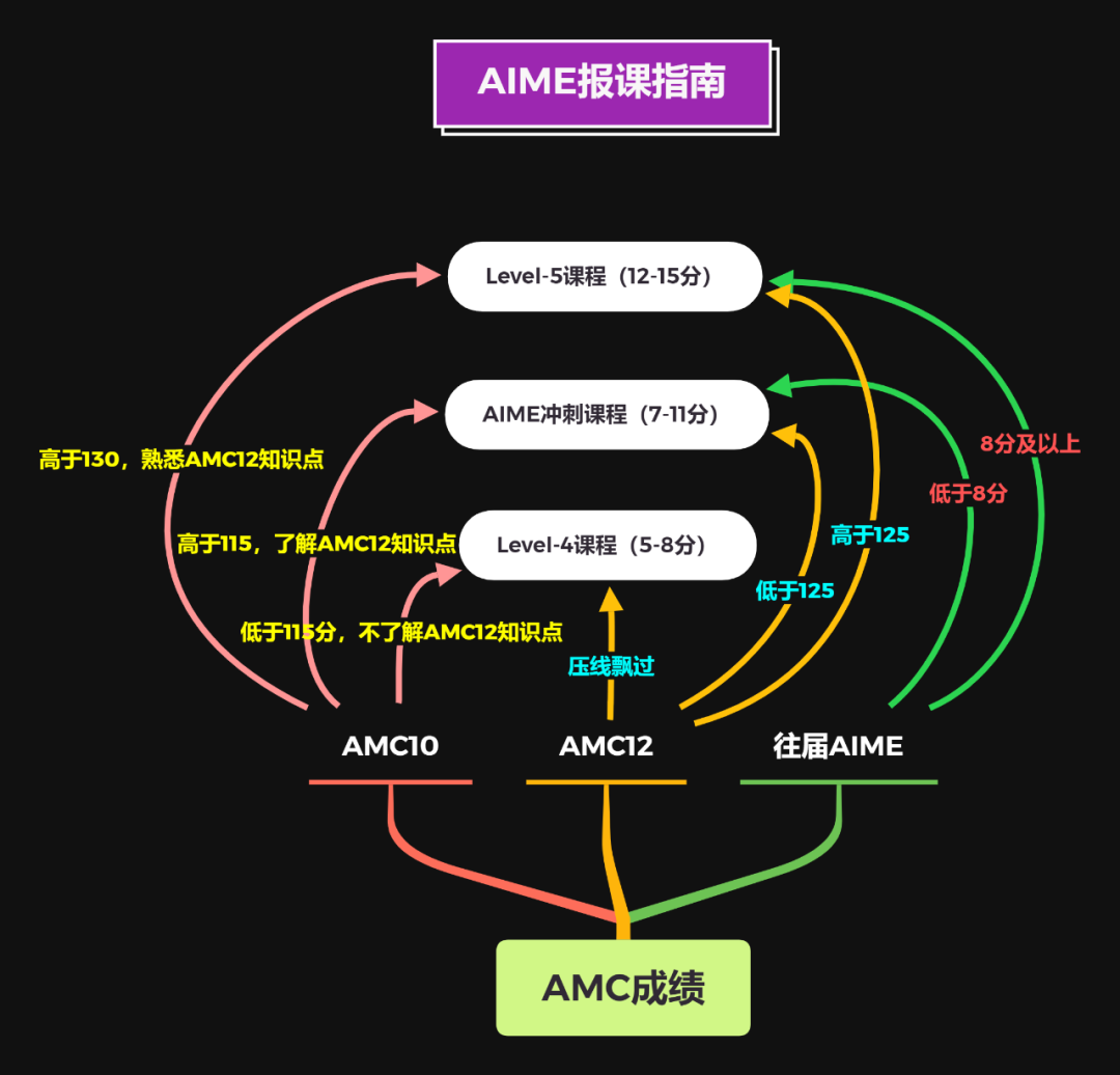 3個(ge) 月時間如何備考AIME？3大專(zhuan) 屬課程已上線，快來學習(xi) 