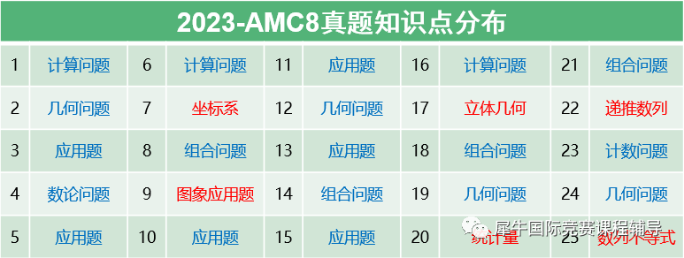 從(cong) 上海三公到世外、平和，AMC8在上海為(wei) 什麽(me) 頗受歡迎？附AMC8培訓課程安排！