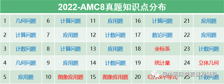 從(cong) 上海三公到世外、平和，AMC8在上海為(wei) 什麽(me) 頗受歡迎？附AMC8培訓課程安排！