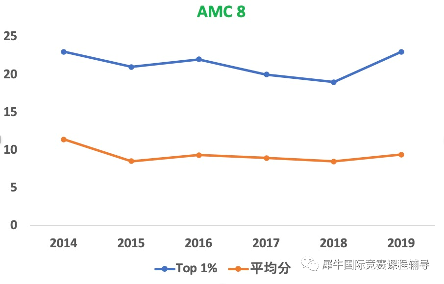 從(cong) 上海三公到世外、平和，AMC8在上海為(wei) 什麽(me) 頗受歡迎？附AMC8培訓課程安排！