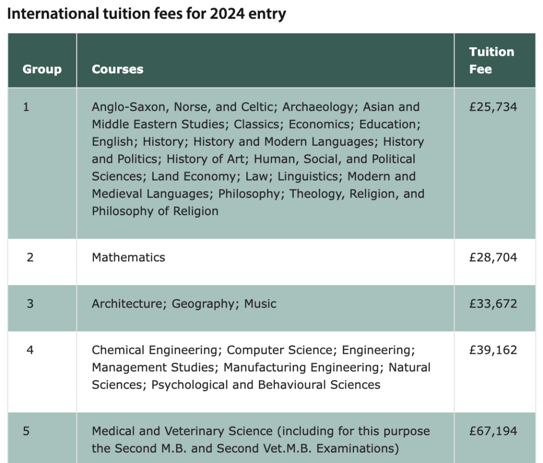 2024英國大學全麵漲學費，G5院校最大漲幅達到10%！