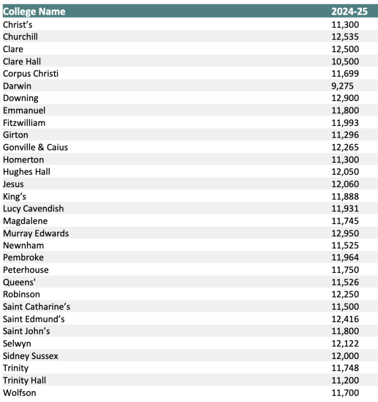 2024英國大學全麵漲學費，G5院校最大漲幅達到10%！