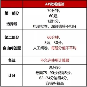 AP微觀經濟學詳細解析，不懂的看這裏！