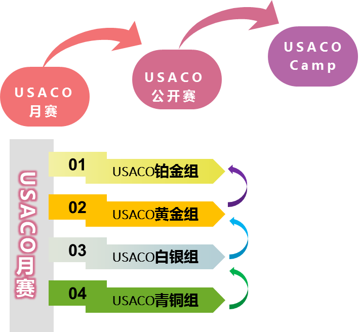 USACO競賽12月15日開賽！詳細報名流程！照著填不出錯！