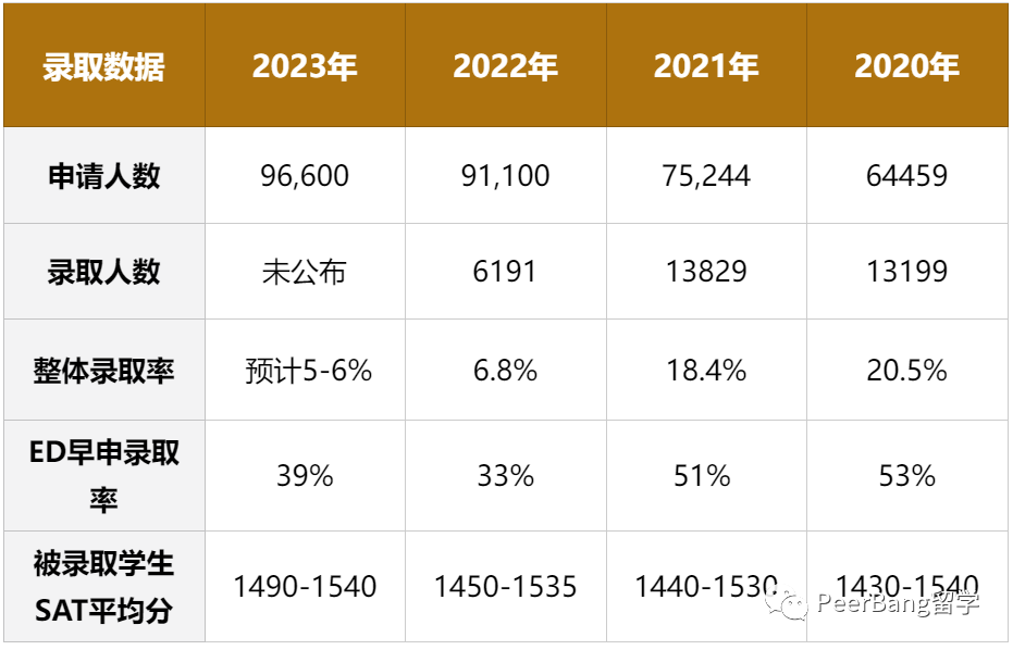 你敢信？美國東(dong) 北大學錄取難度，已經直逼藤校了...