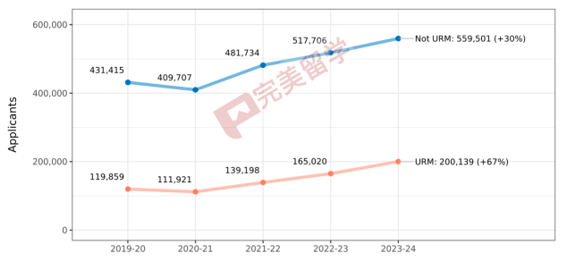 速遞！Common APP公布2023-2024早申數據，申請人數再漲12%！