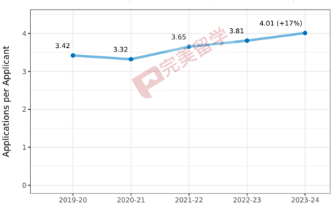 速遞！Common APP公布2023-2024早申數據，申請人數再漲12%！