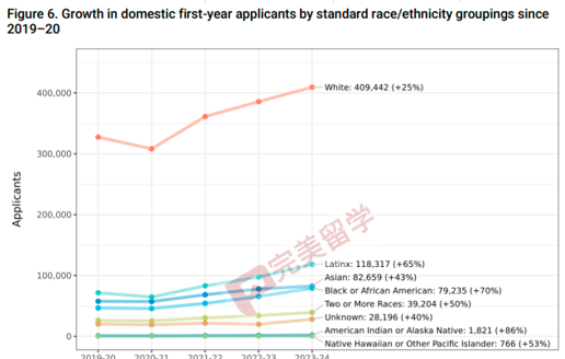 速遞！Common APP公布2023-2024早申數據，申請人數再漲12%！