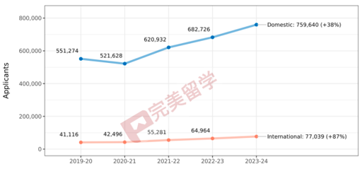 速遞！Common APP公布2023-2024早申數據，申請人數再漲12%！