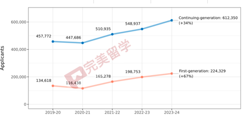 速遞！Common APP公布2023-2024早申數據，申請人數再漲12%！