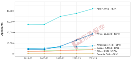 速遞！Common APP公布2023-2024早申數據，申請人數再漲12%！