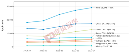 速遞！Common APP公布2023-2024早申數據，申請人數再漲12%！