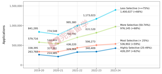 速遞！Common APP公布2023-2024早申數據，申請人數再漲12%！