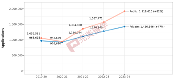 速遞！Common APP公布2023-2024早申數據，申請人數再漲12%！