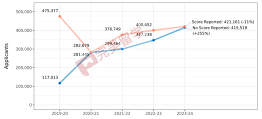 速遞！Common APP公布2023-2024早申數據，申請人數再漲12%！