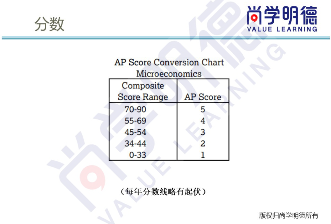 2024AP備考 | AP微觀經濟考試，各單元重難點及備考計劃建議！